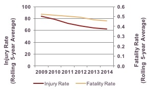 Figure 4-5: Total Traffic Injury Rate and Traffic Fatality Rate (per 100 Million VMT) in the Boston Region, 2009−14:  This chart shows the total traffic injury rate (per 100 million vehicle-miles traveled) and the total traffic fatality rate (per 100 million vehicle-miles traveled). A five-year rolling average is provided for each year between 2009 and 2014. 